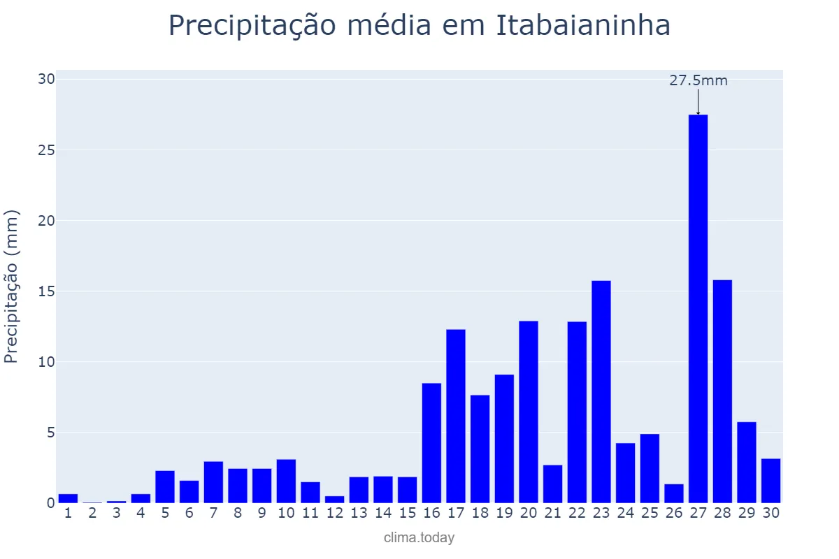 Precipitação em abril em Itabaianinha, SE, BR