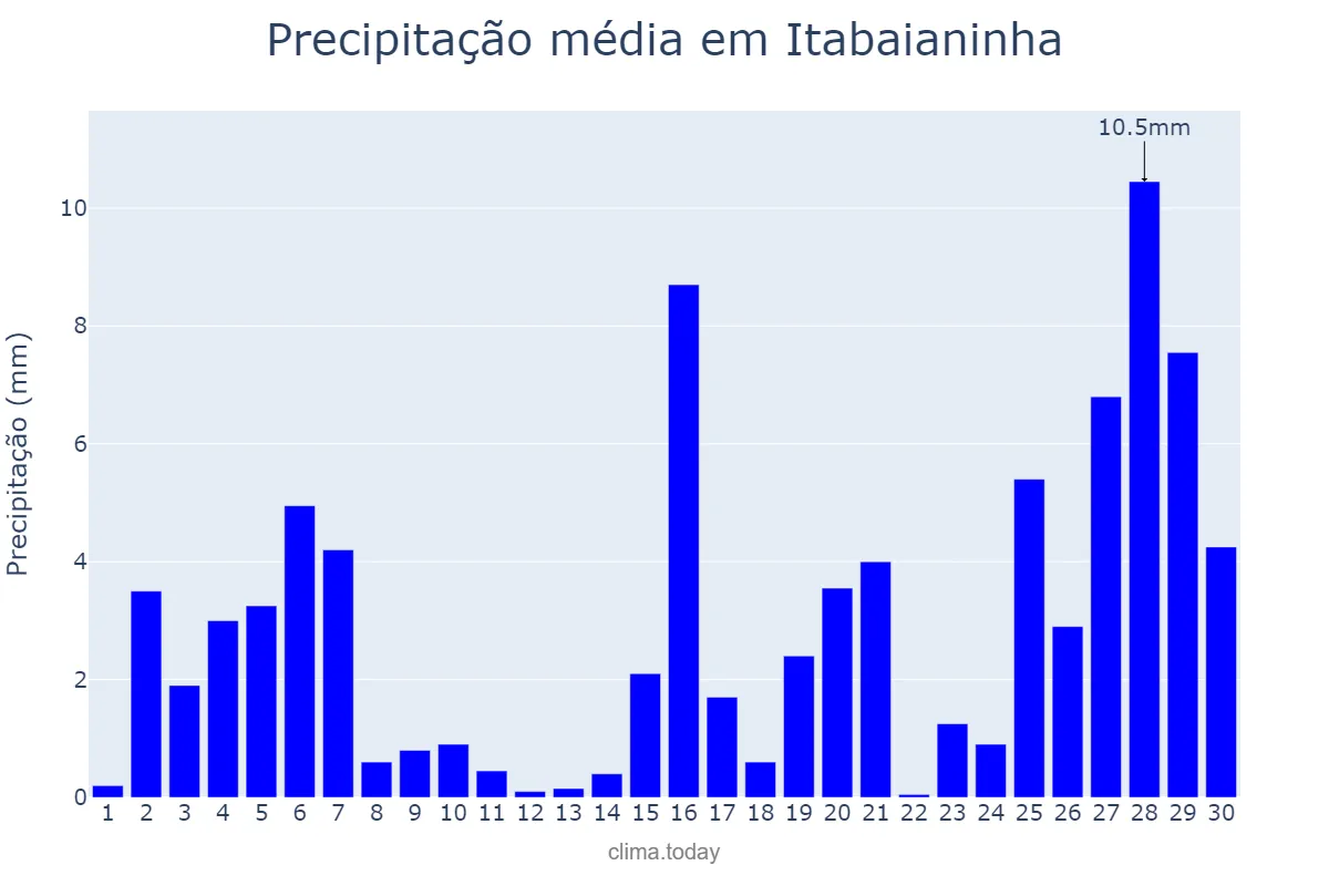 Precipitação em novembro em Itabaianinha, SE, BR