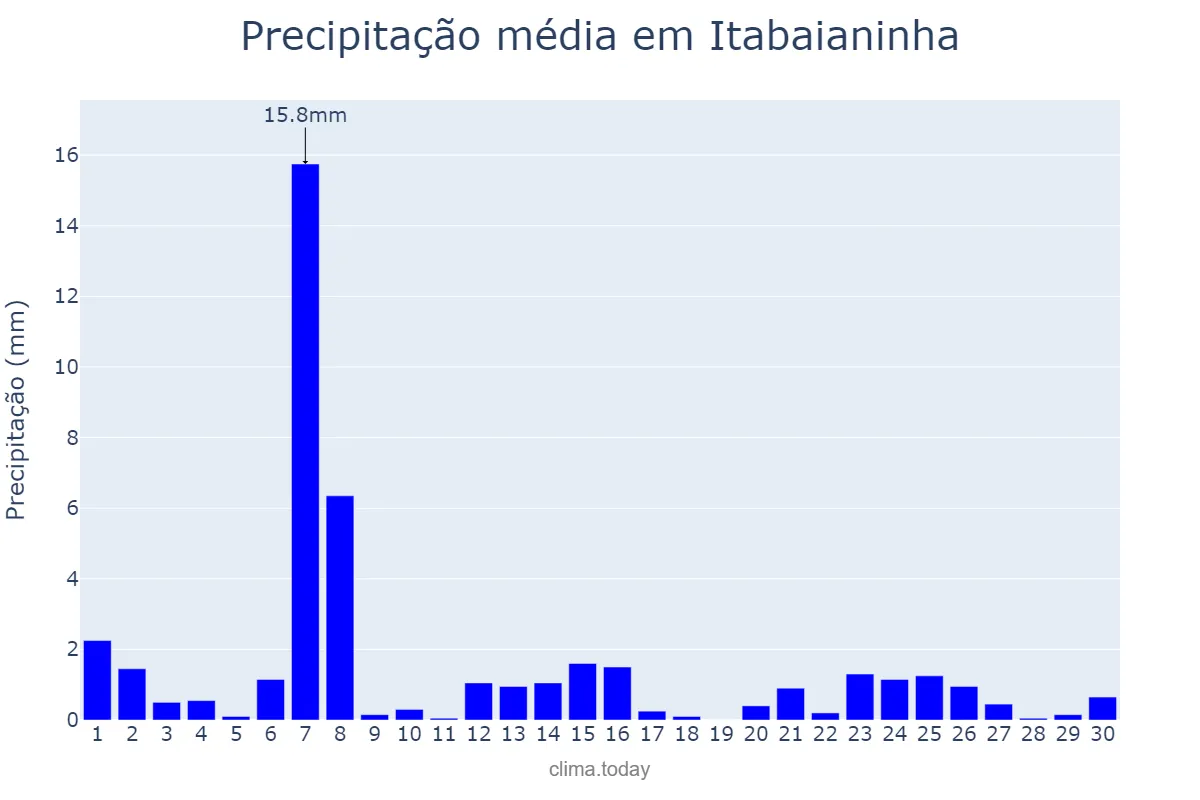 Precipitação em setembro em Itabaianinha, SE, BR