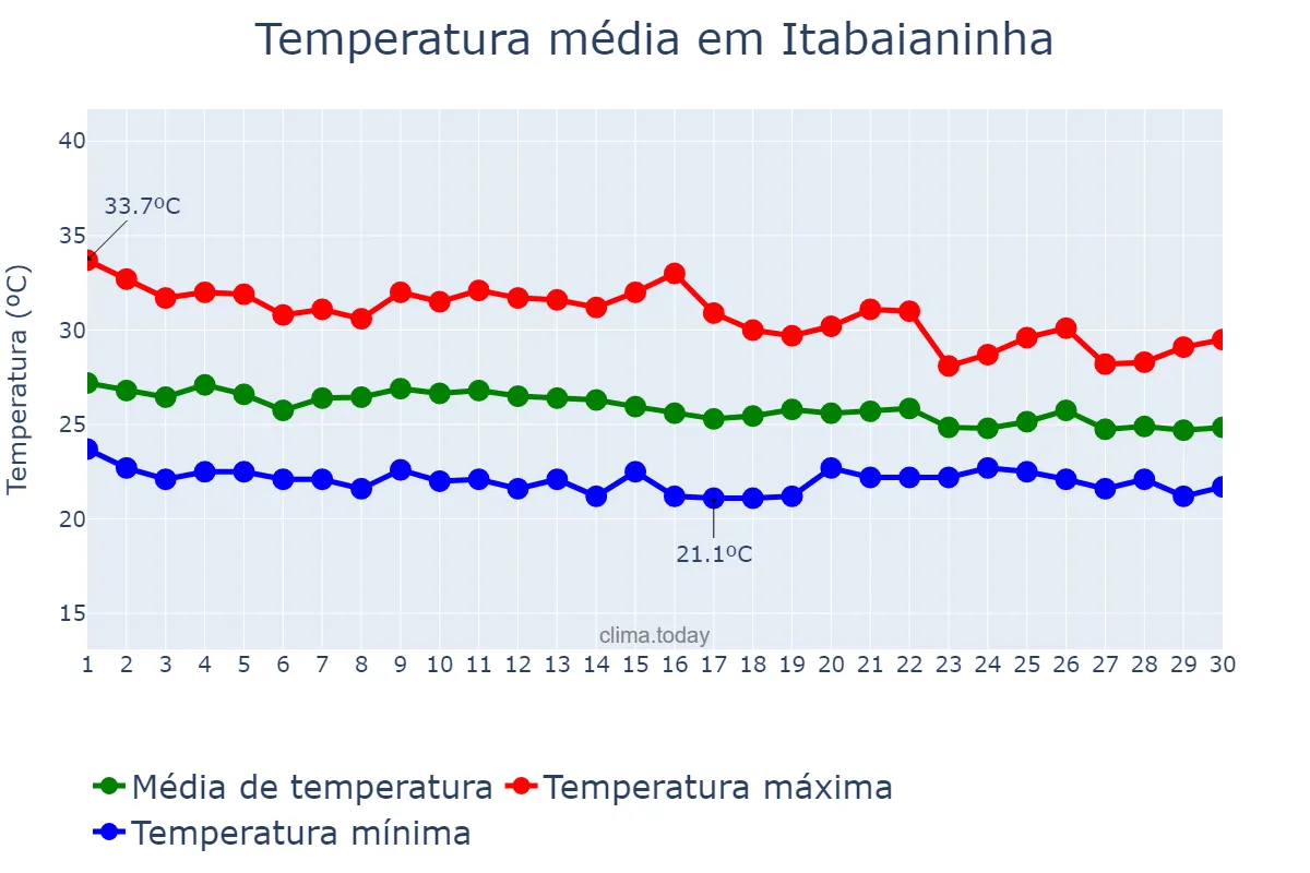 Temperatura em abril em Itabaianinha, SE, BR