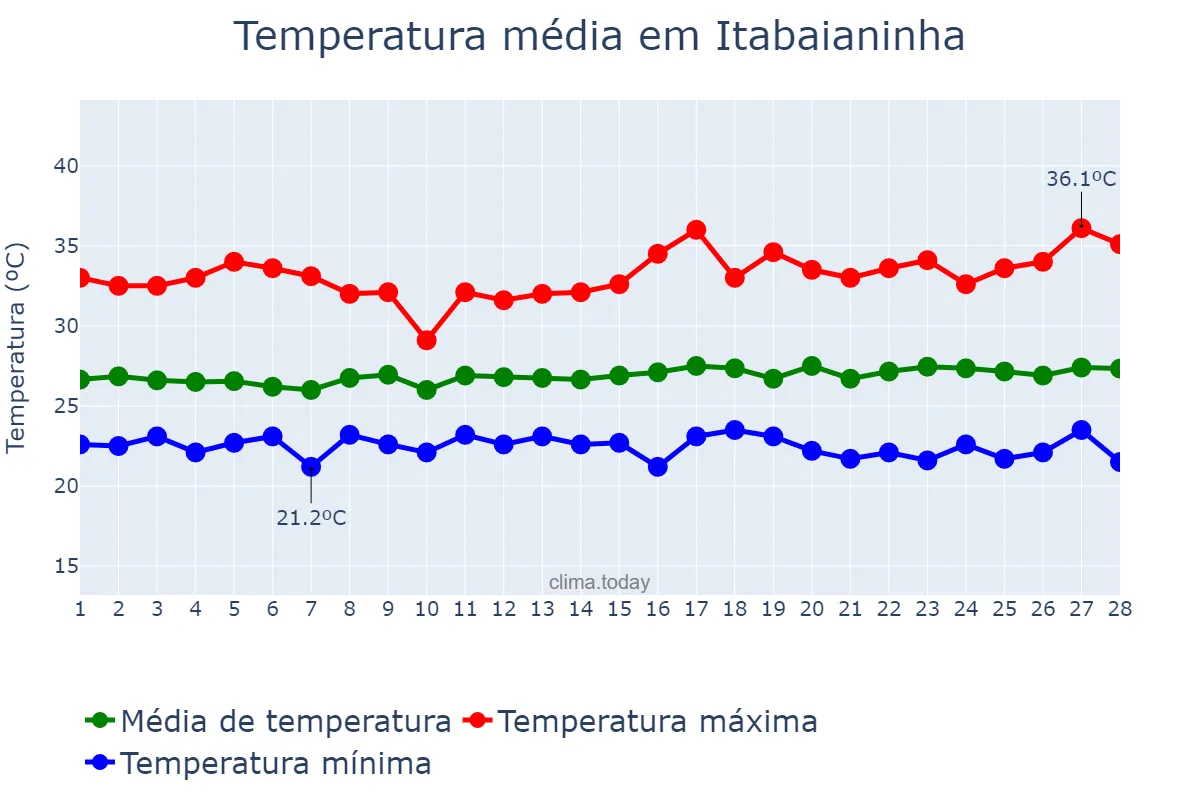 Temperatura em fevereiro em Itabaianinha, SE, BR