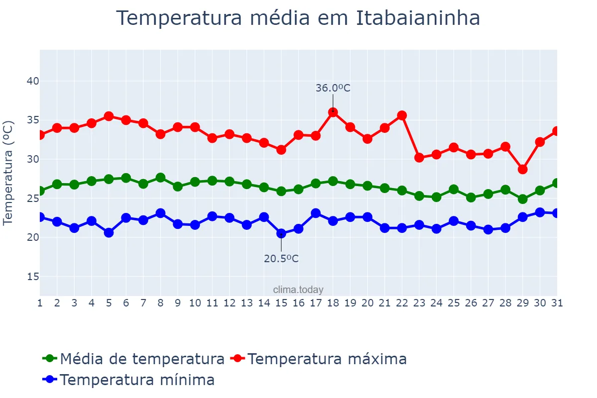 Temperatura em marco em Itabaianinha, SE, BR