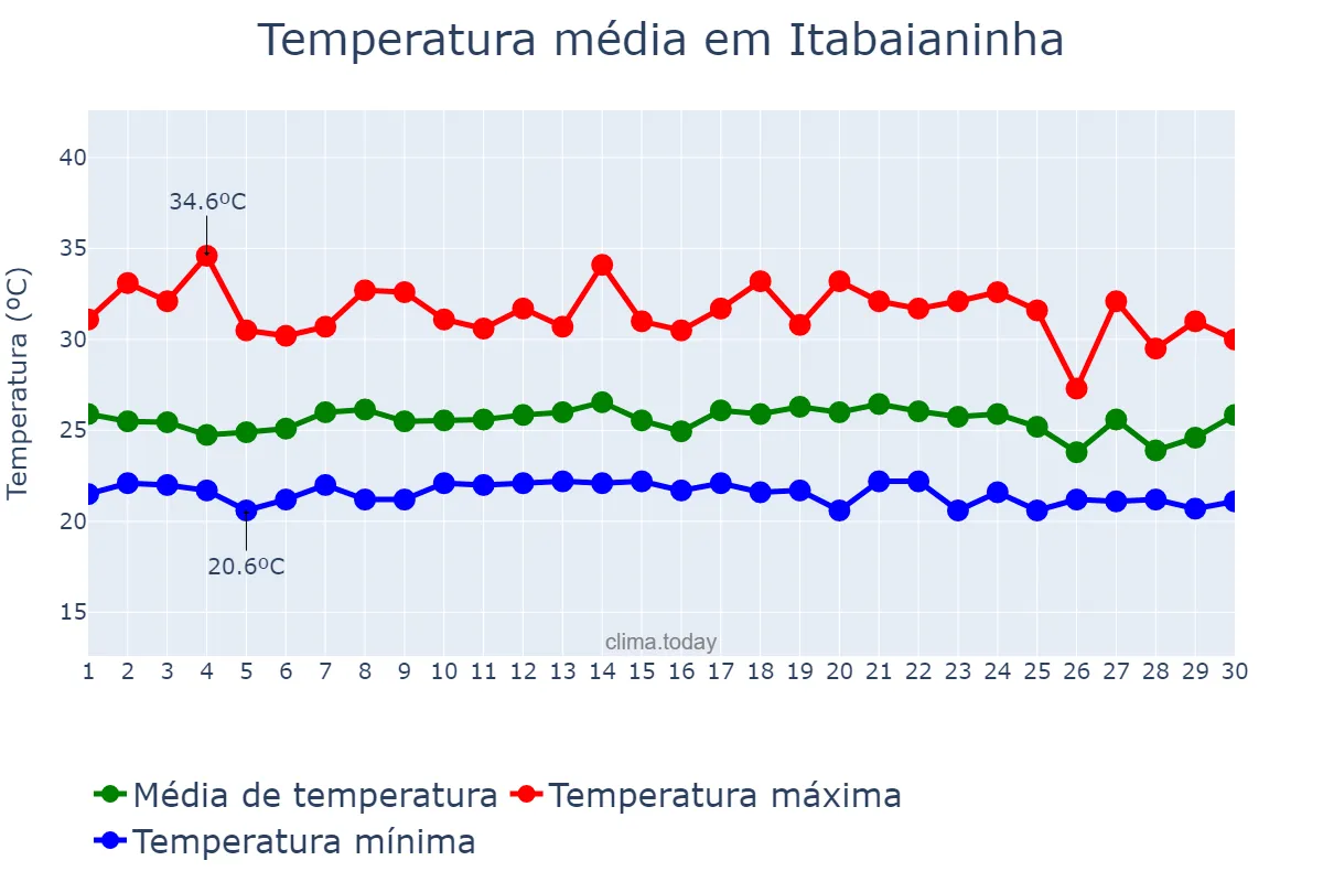 Temperatura em novembro em Itabaianinha, SE, BR