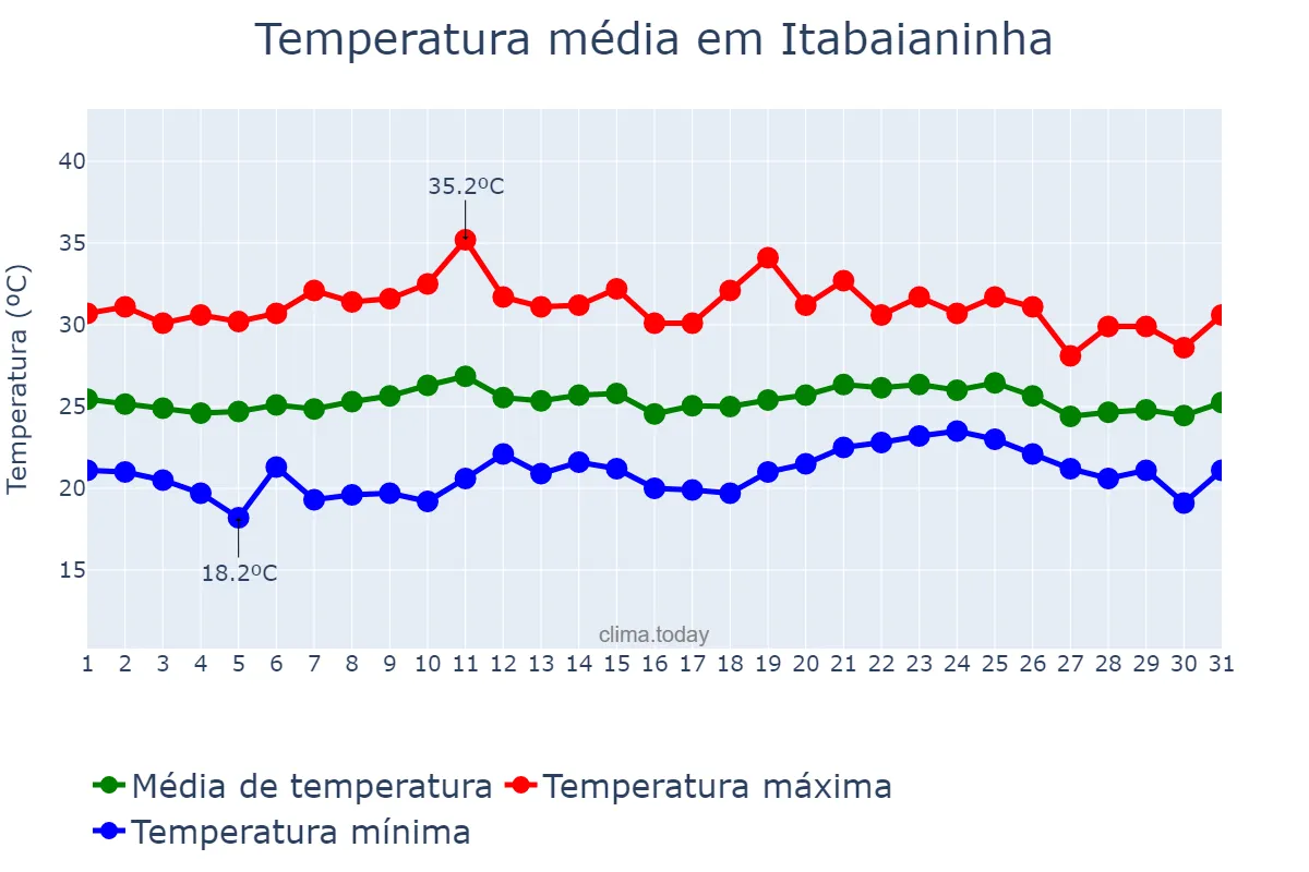 Temperatura em outubro em Itabaianinha, SE, BR