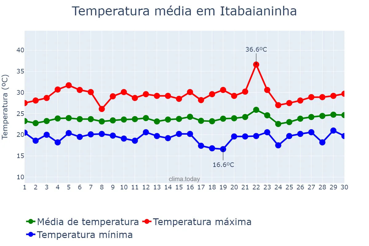 Temperatura em setembro em Itabaianinha, SE, BR