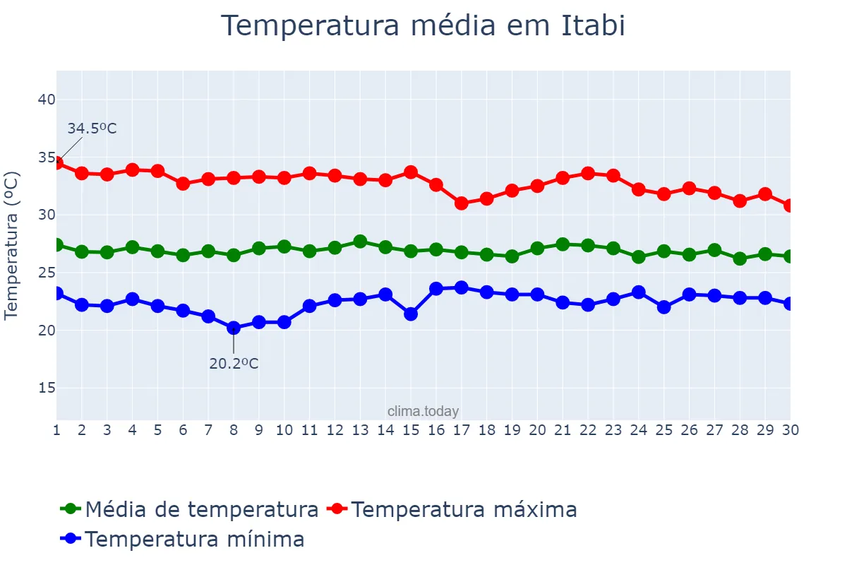 Temperatura em abril em Itabi, SE, BR