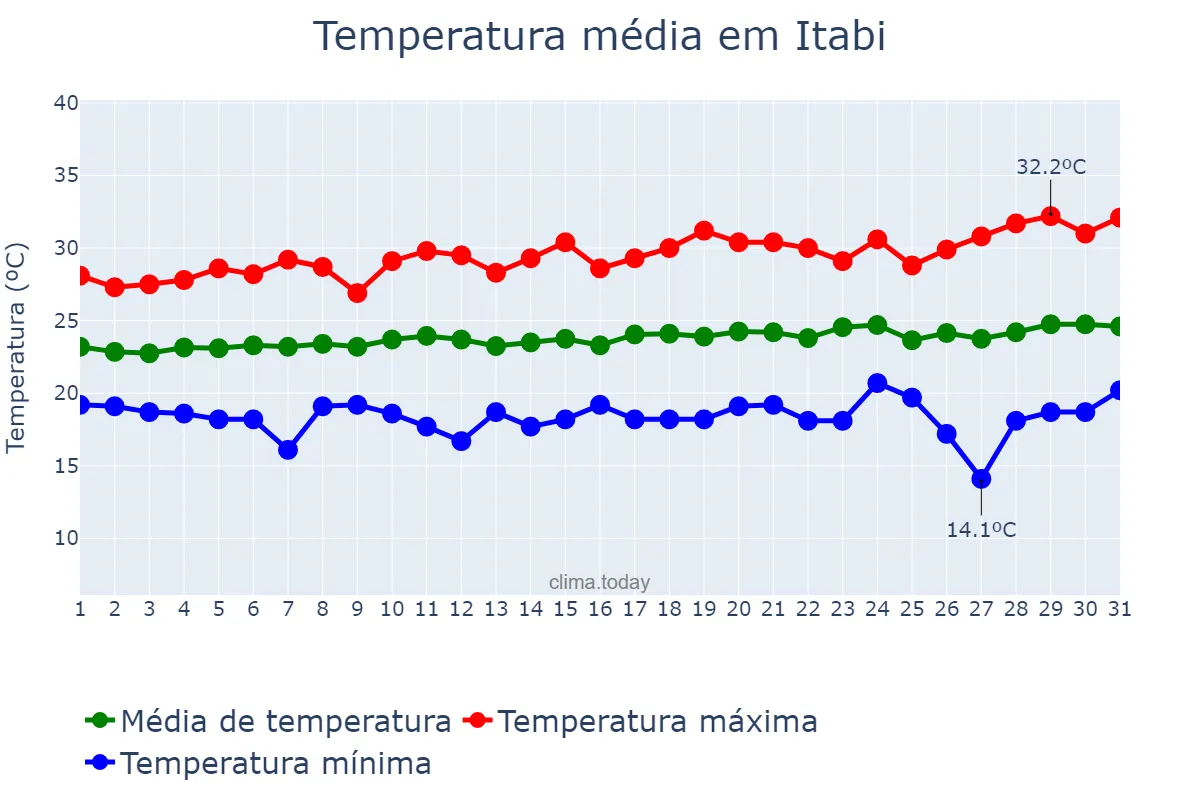 Temperatura em agosto em Itabi, SE, BR