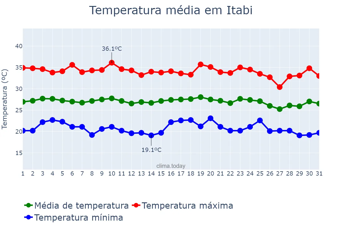 Temperatura em dezembro em Itabi, SE, BR