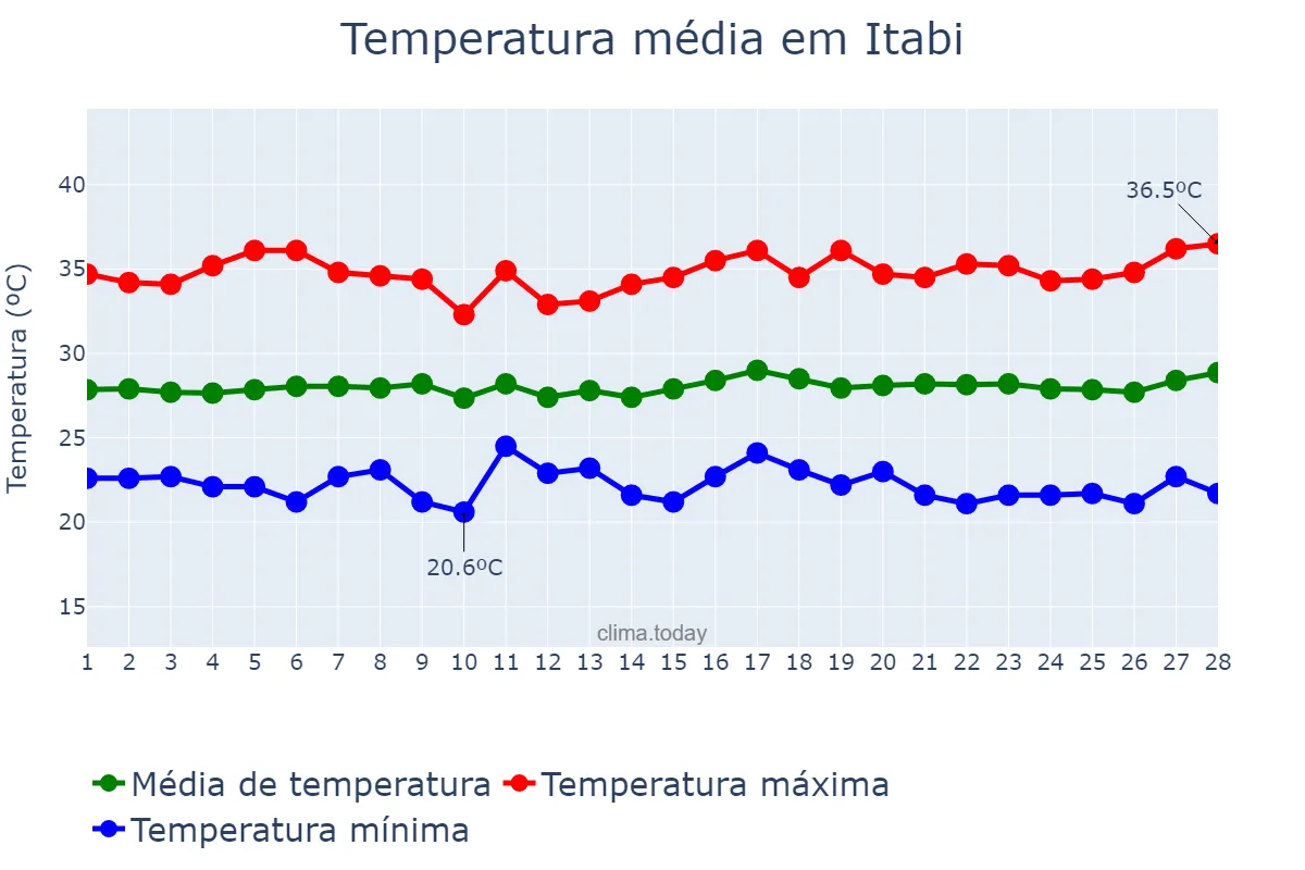 Temperatura em fevereiro em Itabi, SE, BR