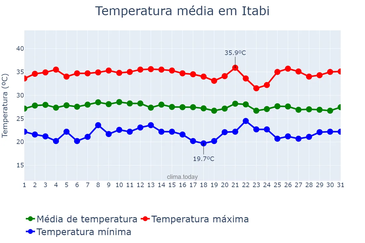 Temperatura em janeiro em Itabi, SE, BR