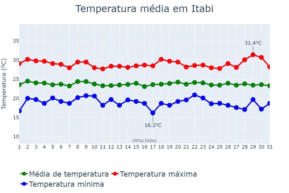 Temperatura em julho em Itabi, SE, BR