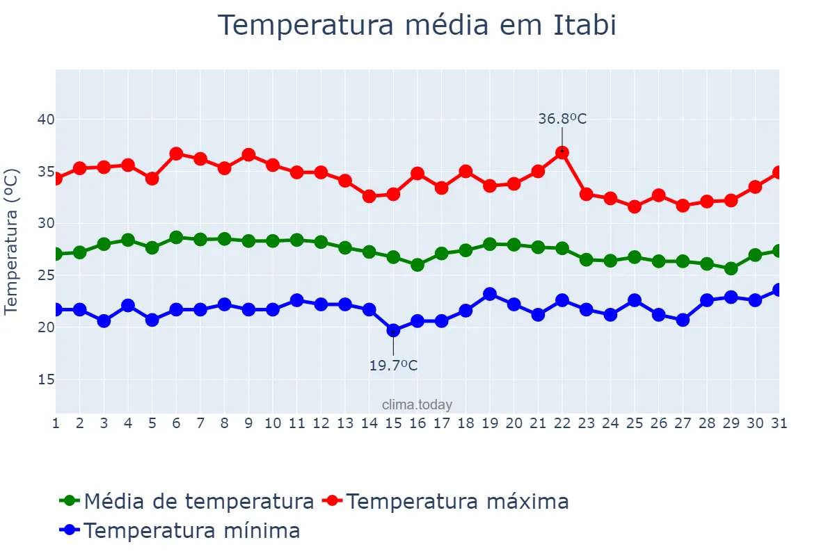 Temperatura em marco em Itabi, SE, BR