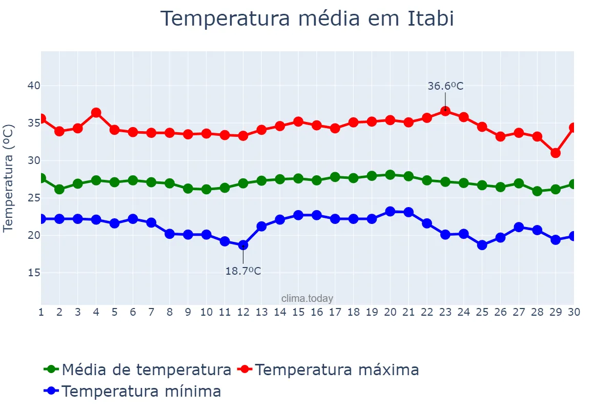 Temperatura em novembro em Itabi, SE, BR