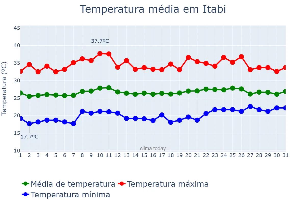 Temperatura em outubro em Itabi, SE, BR