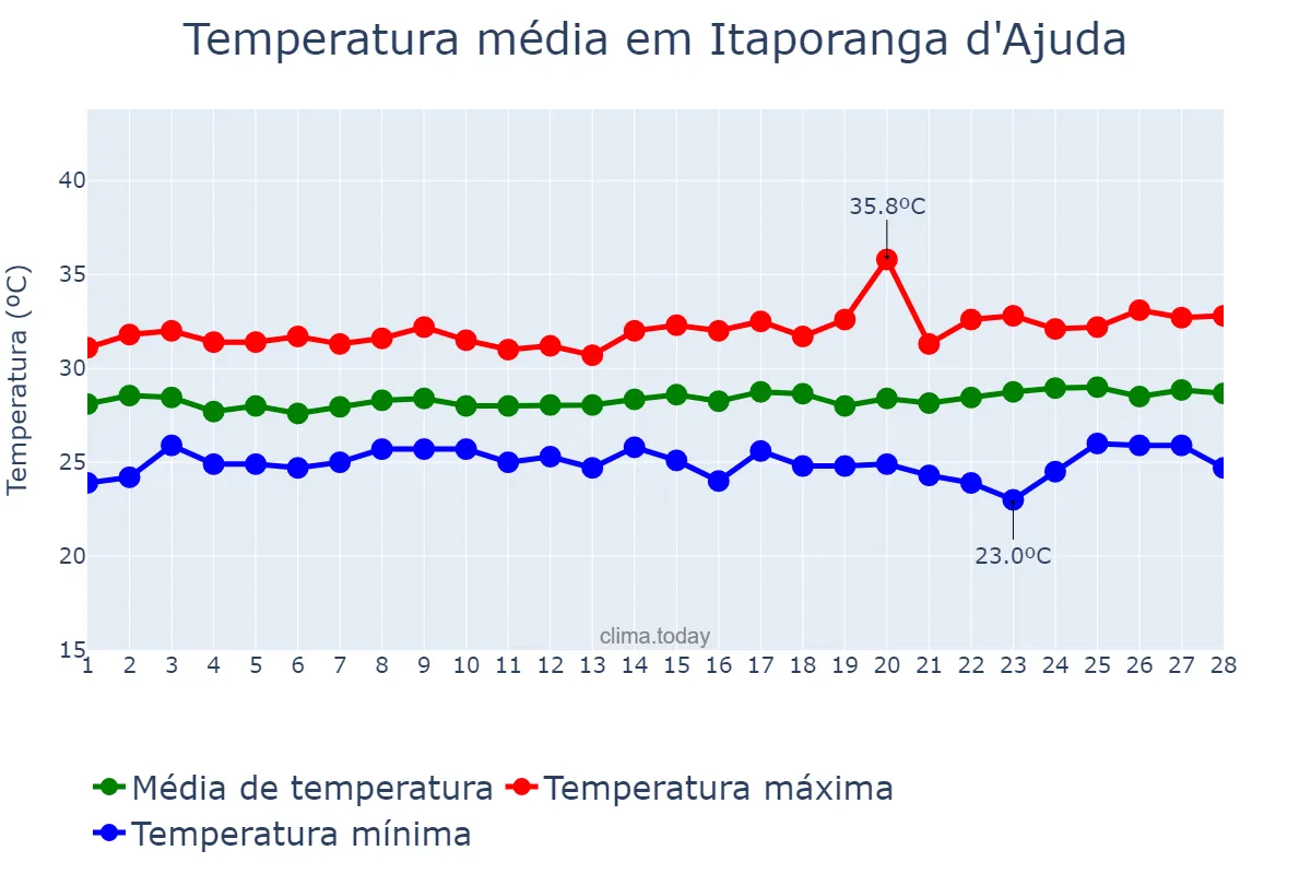 Temperatura em fevereiro em Itaporanga d'Ajuda, SE, BR