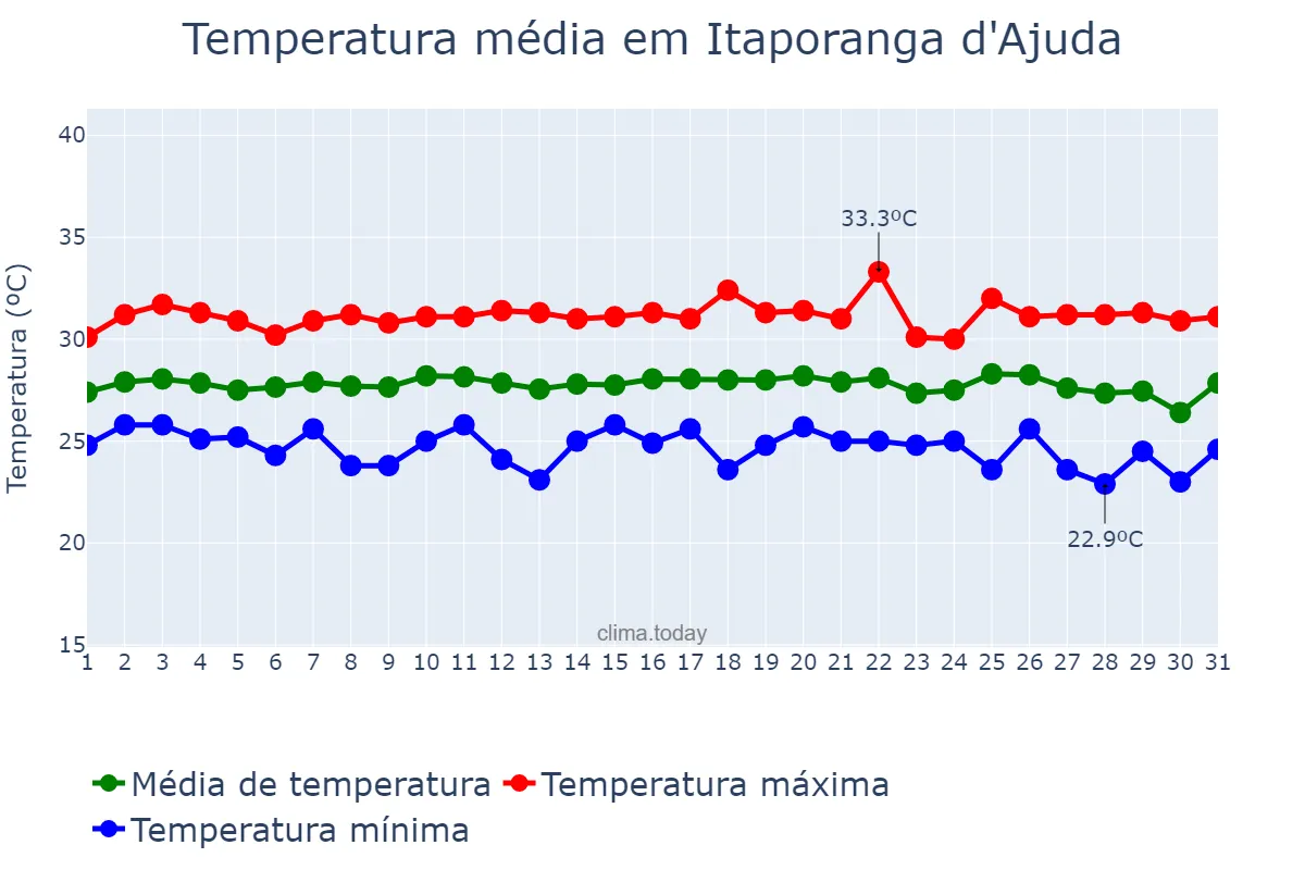 Temperatura em janeiro em Itaporanga d'Ajuda, SE, BR