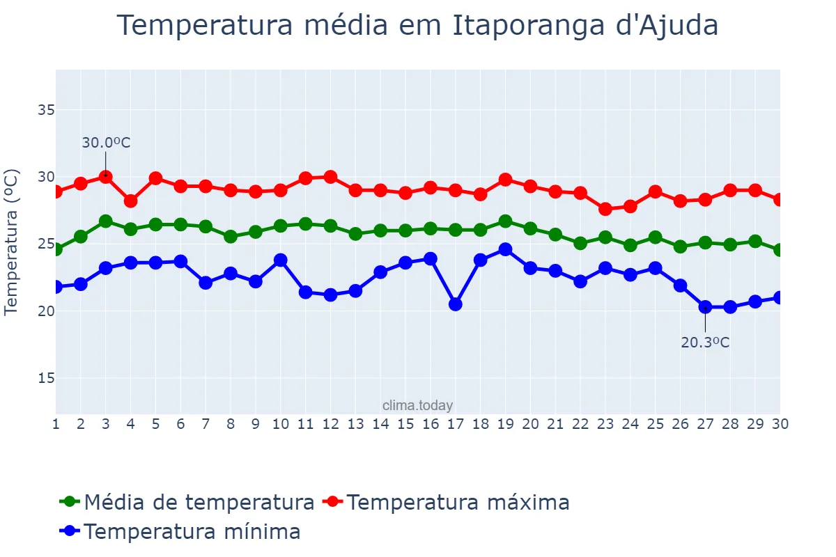 Temperatura em junho em Itaporanga d'Ajuda, SE, BR