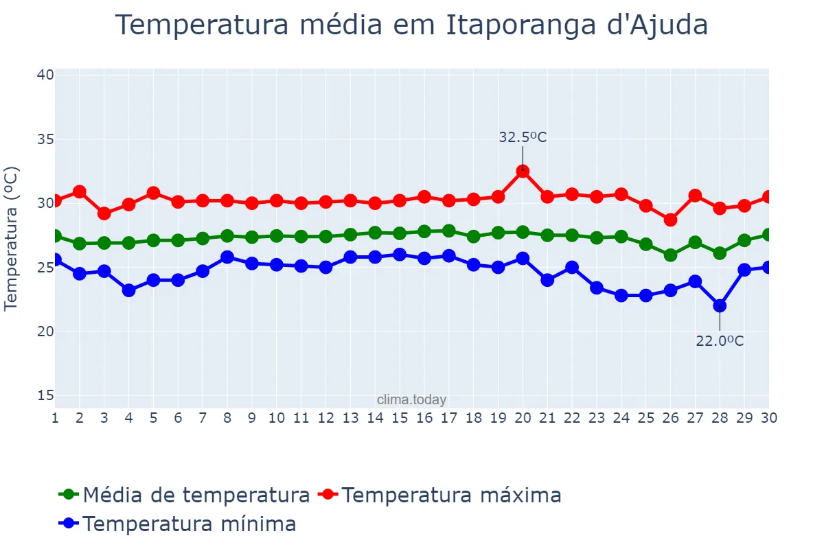 Temperatura em novembro em Itaporanga d'Ajuda, SE, BR