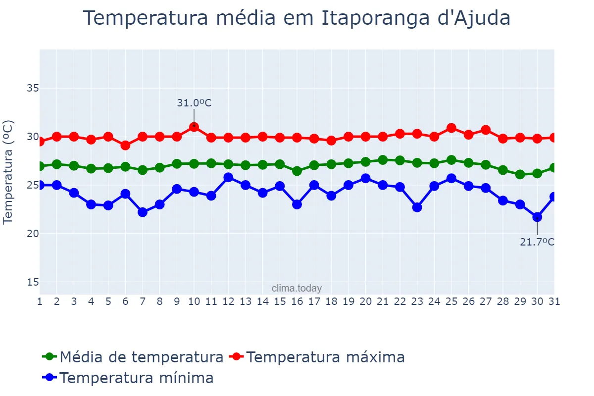 Temperatura em outubro em Itaporanga d'Ajuda, SE, BR