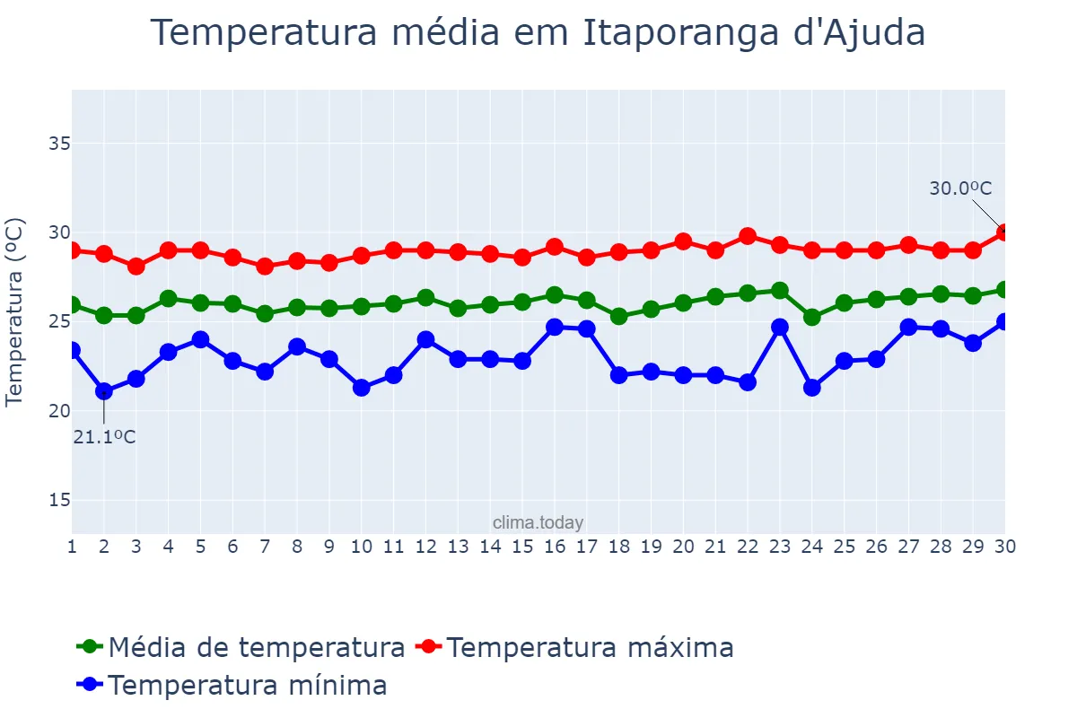 Temperatura em setembro em Itaporanga d'Ajuda, SE, BR