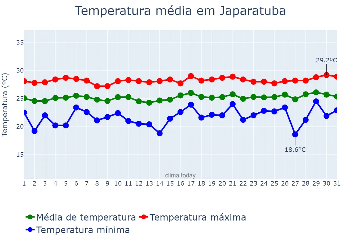 Temperatura em agosto em Japaratuba, SE, BR