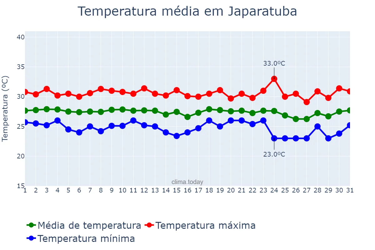 Temperatura em dezembro em Japaratuba, SE, BR