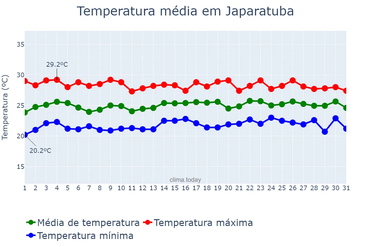 Temperatura em julho em Japaratuba, SE, BR