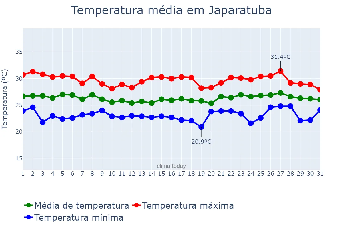 Temperatura em maio em Japaratuba, SE, BR