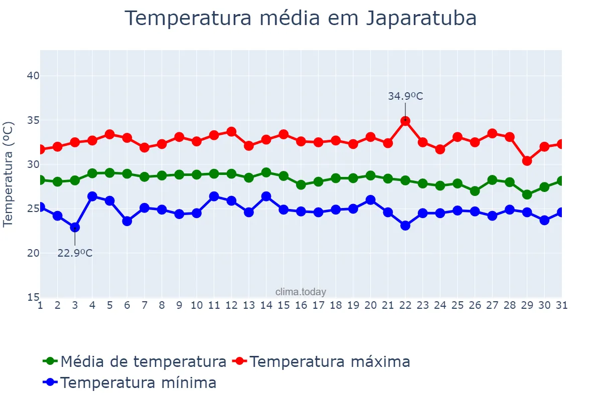 Temperatura em marco em Japaratuba, SE, BR