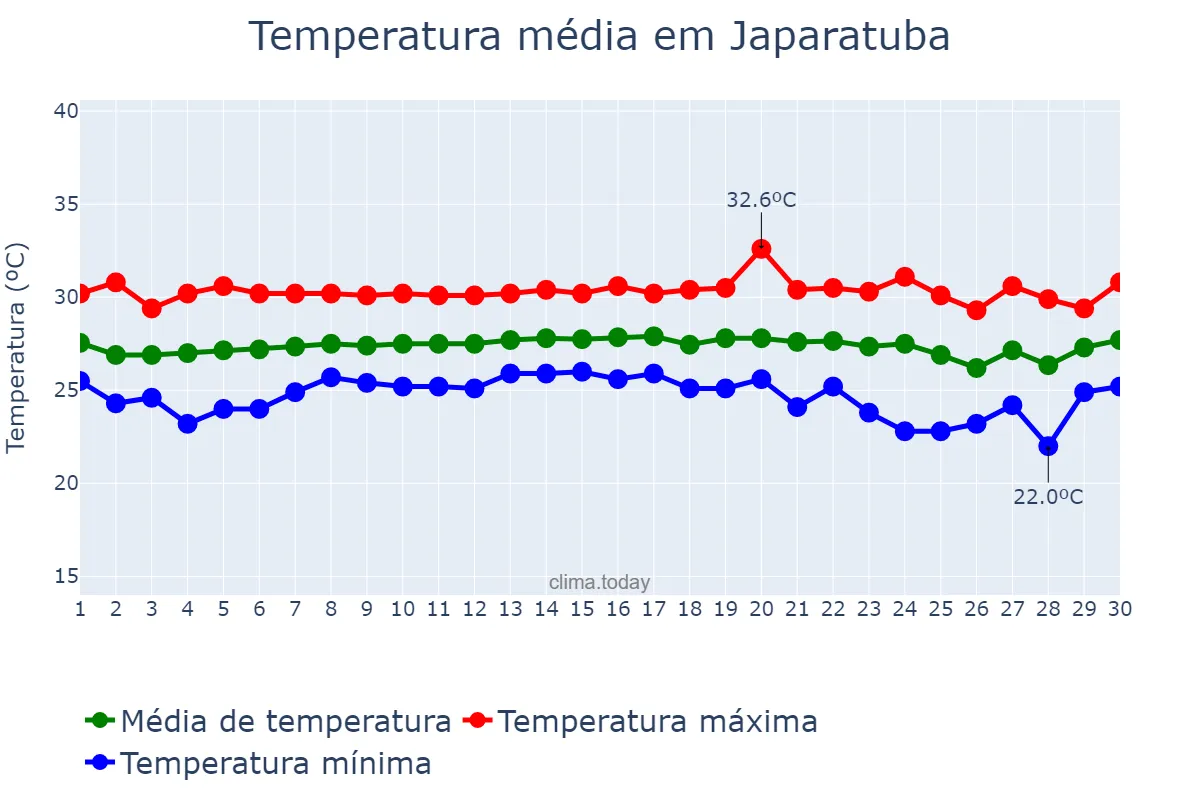 Temperatura em novembro em Japaratuba, SE, BR
