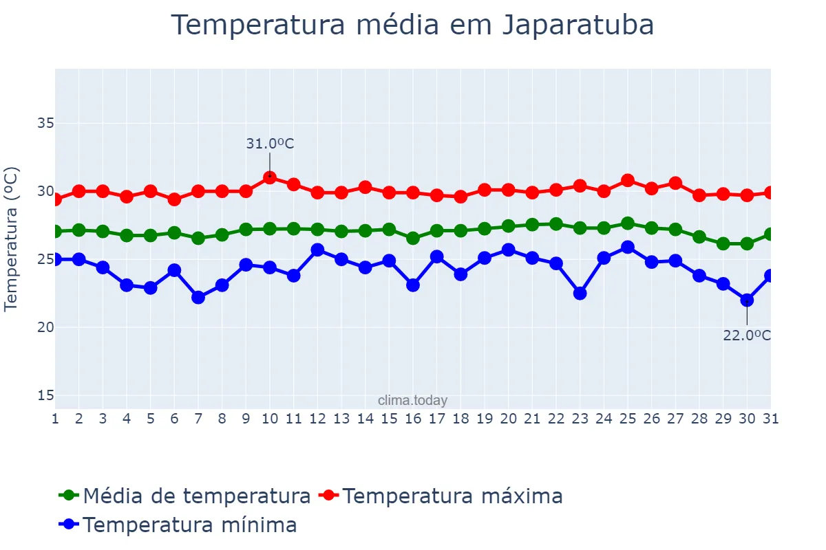 Temperatura em outubro em Japaratuba, SE, BR