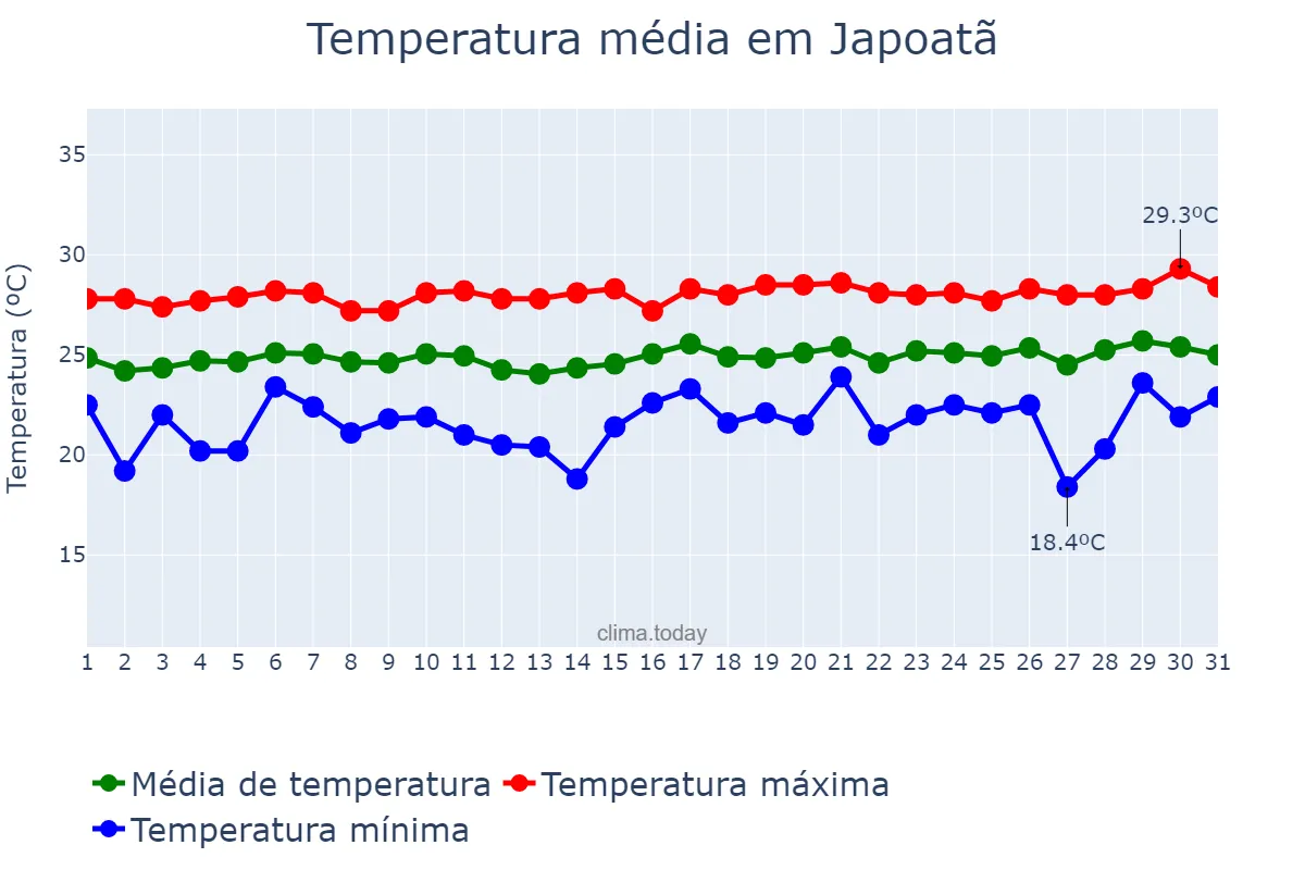 Temperatura em agosto em Japoatã, SE, BR