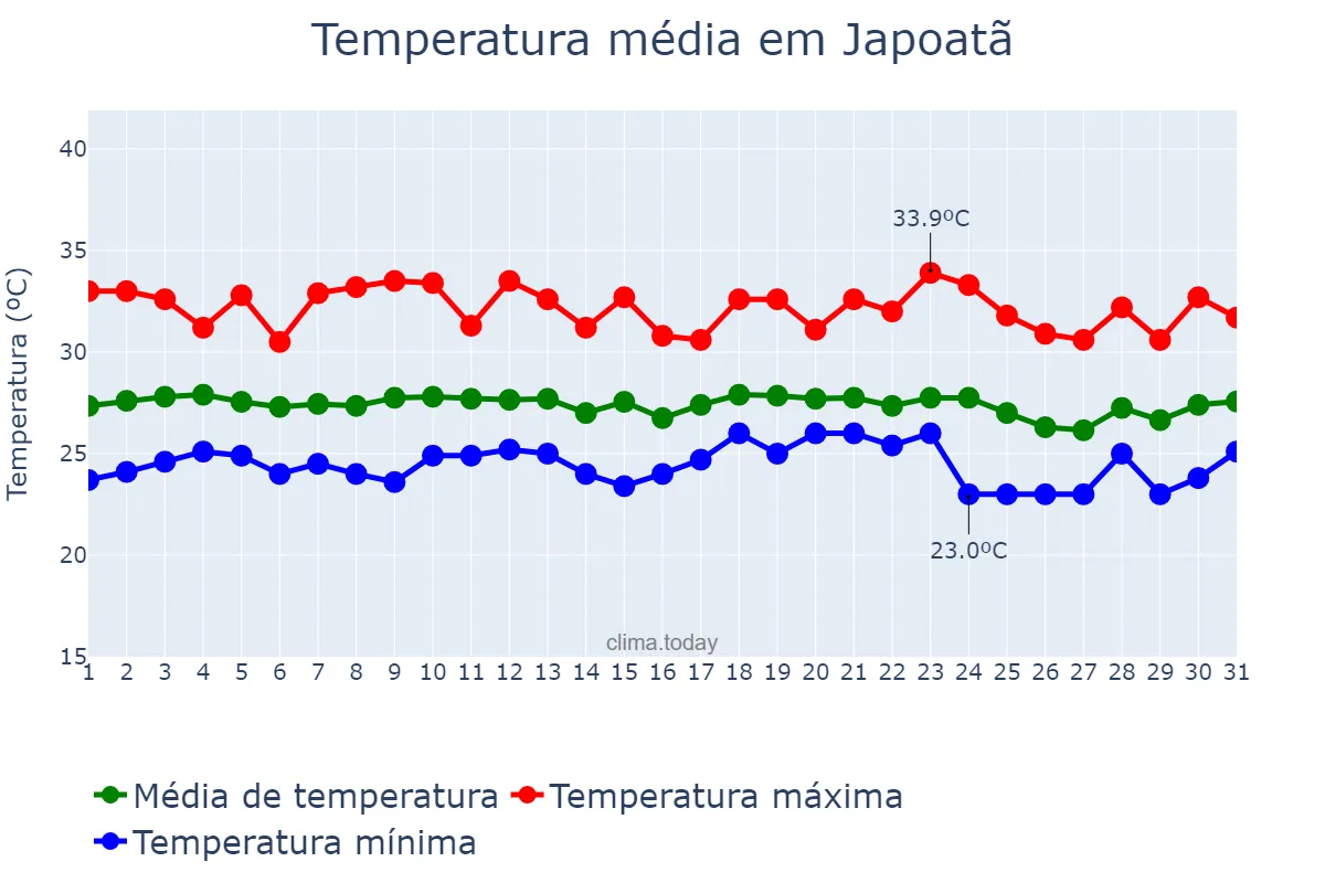 Temperatura em dezembro em Japoatã, SE, BR