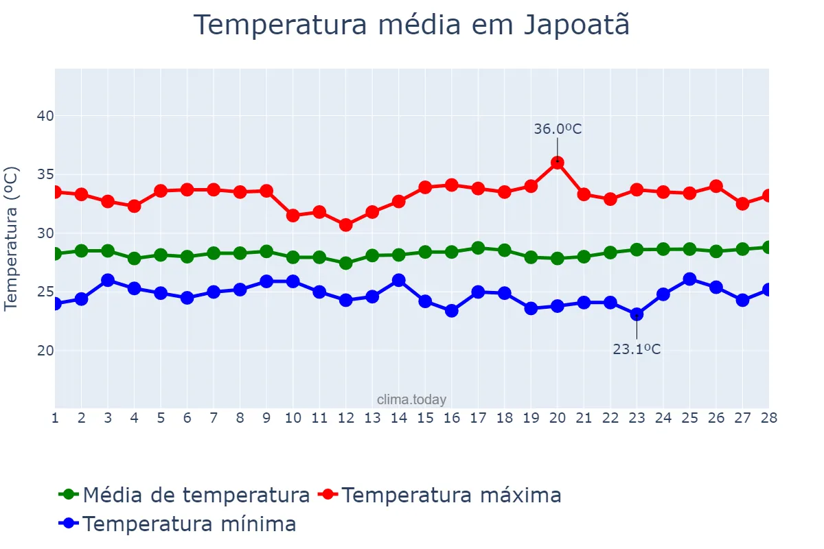 Temperatura em fevereiro em Japoatã, SE, BR