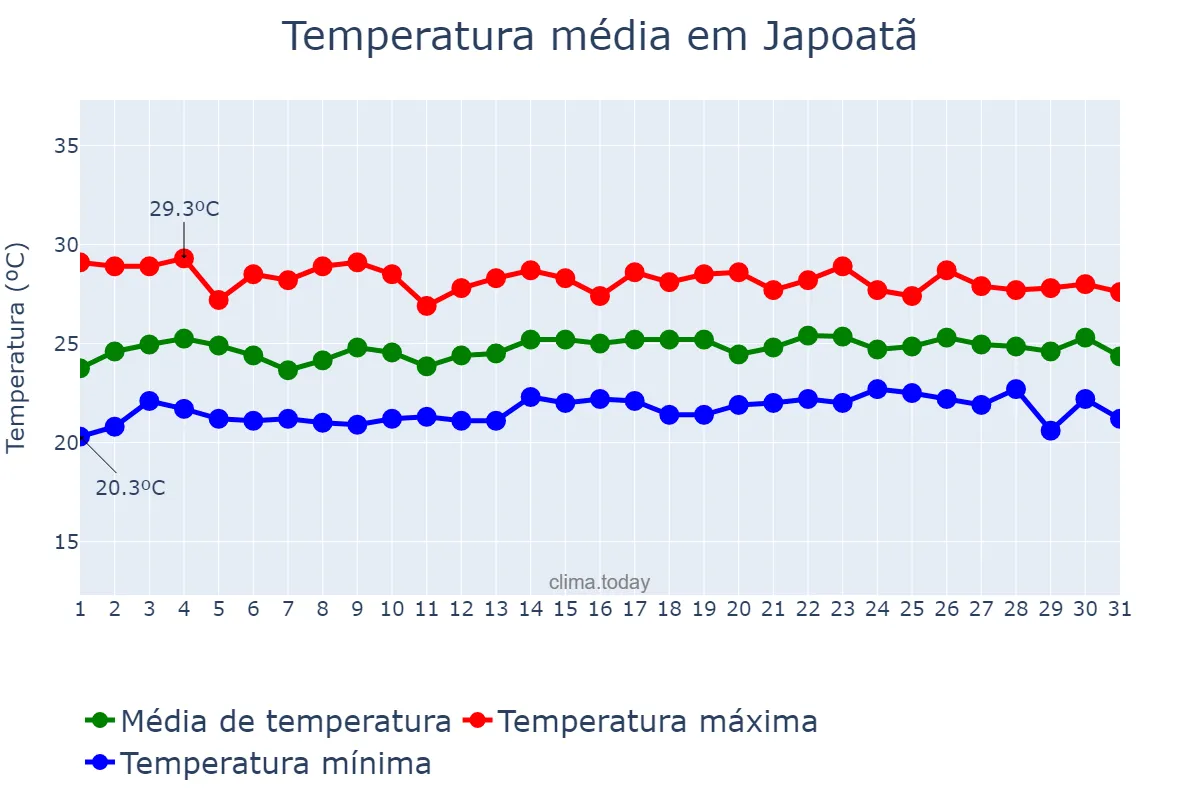 Temperatura em julho em Japoatã, SE, BR