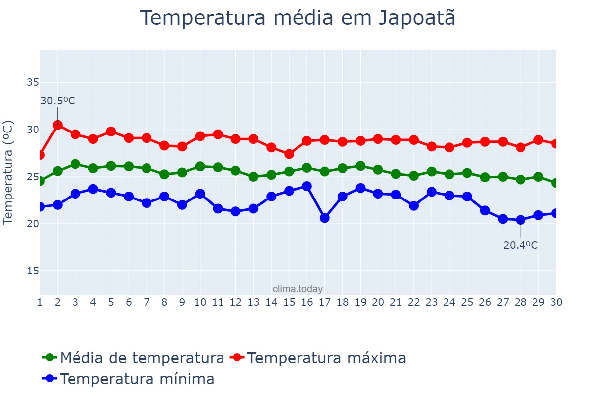 Temperatura em junho em Japoatã, SE, BR