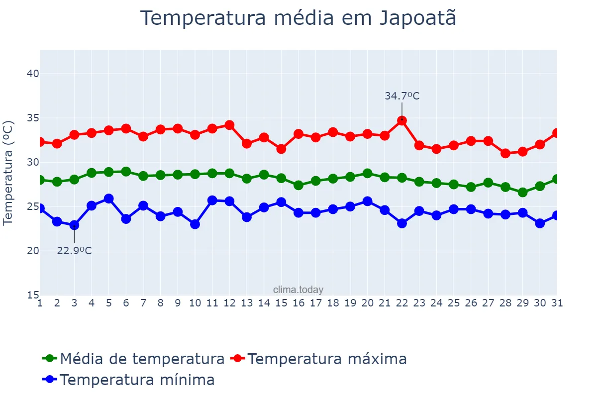 Temperatura em marco em Japoatã, SE, BR