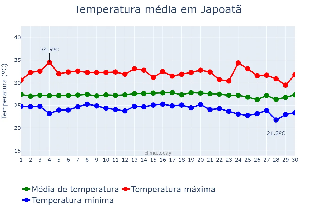 Temperatura em novembro em Japoatã, SE, BR