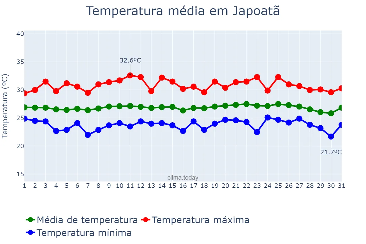 Temperatura em outubro em Japoatã, SE, BR