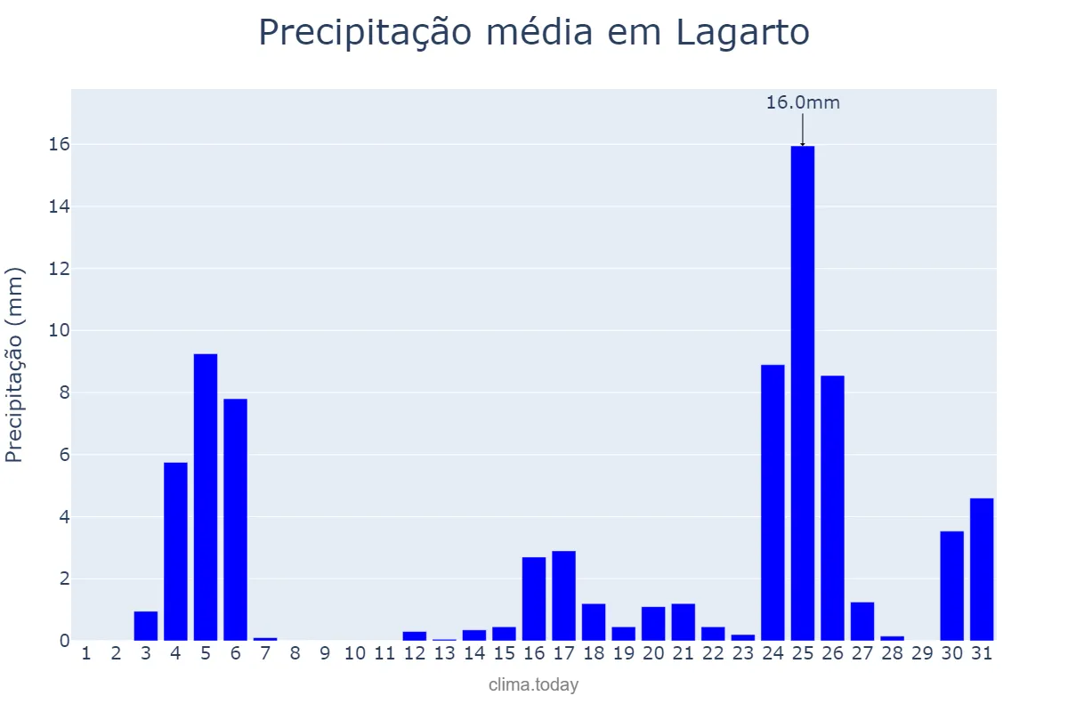 Precipitação em dezembro em Lagarto, SE, BR