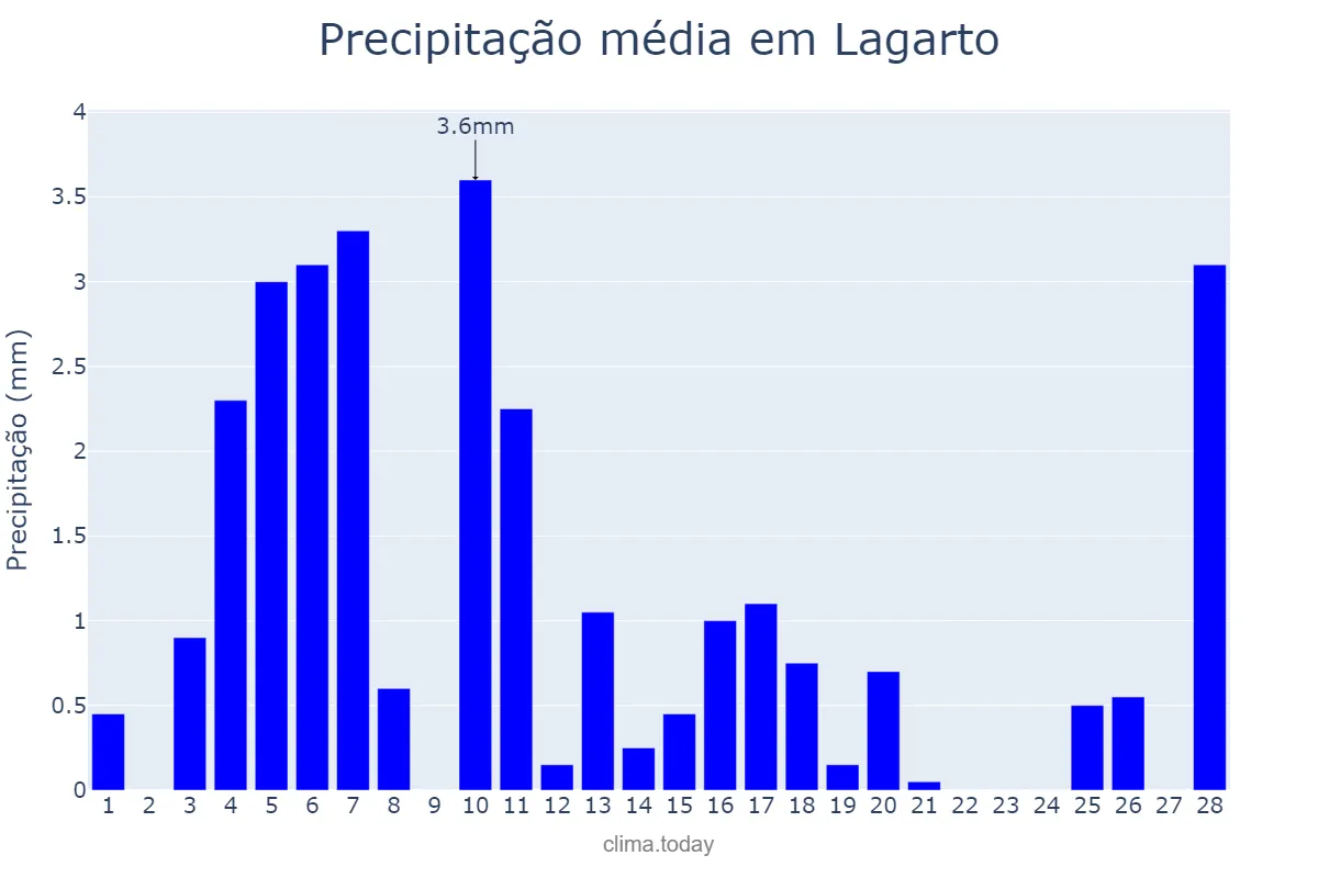 Precipitação em fevereiro em Lagarto, SE, BR