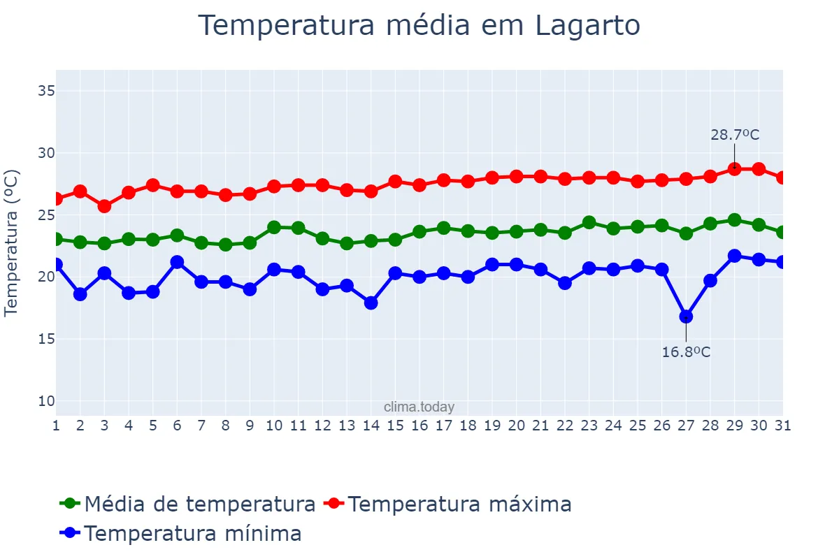 Temperatura em agosto em Lagarto, SE, BR