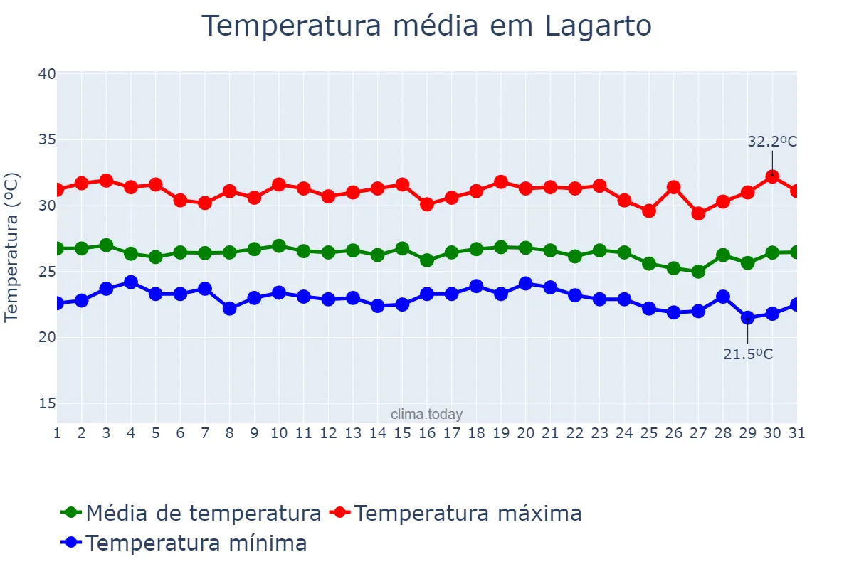 Temperatura em dezembro em Lagarto, SE, BR