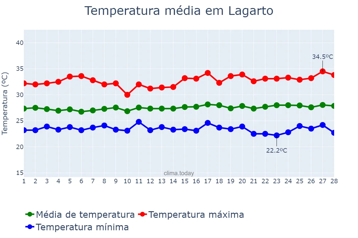 Temperatura em fevereiro em Lagarto, SE, BR