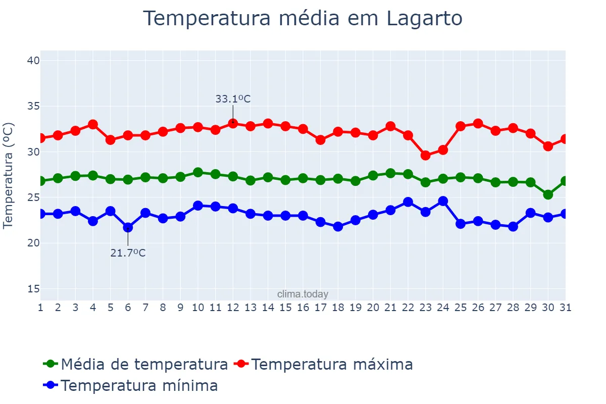Temperatura em janeiro em Lagarto, SE, BR