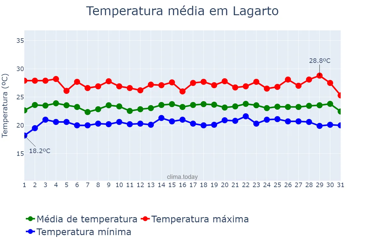 Temperatura em julho em Lagarto, SE, BR