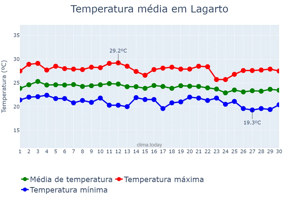 Temperatura em junho em Lagarto, SE, BR