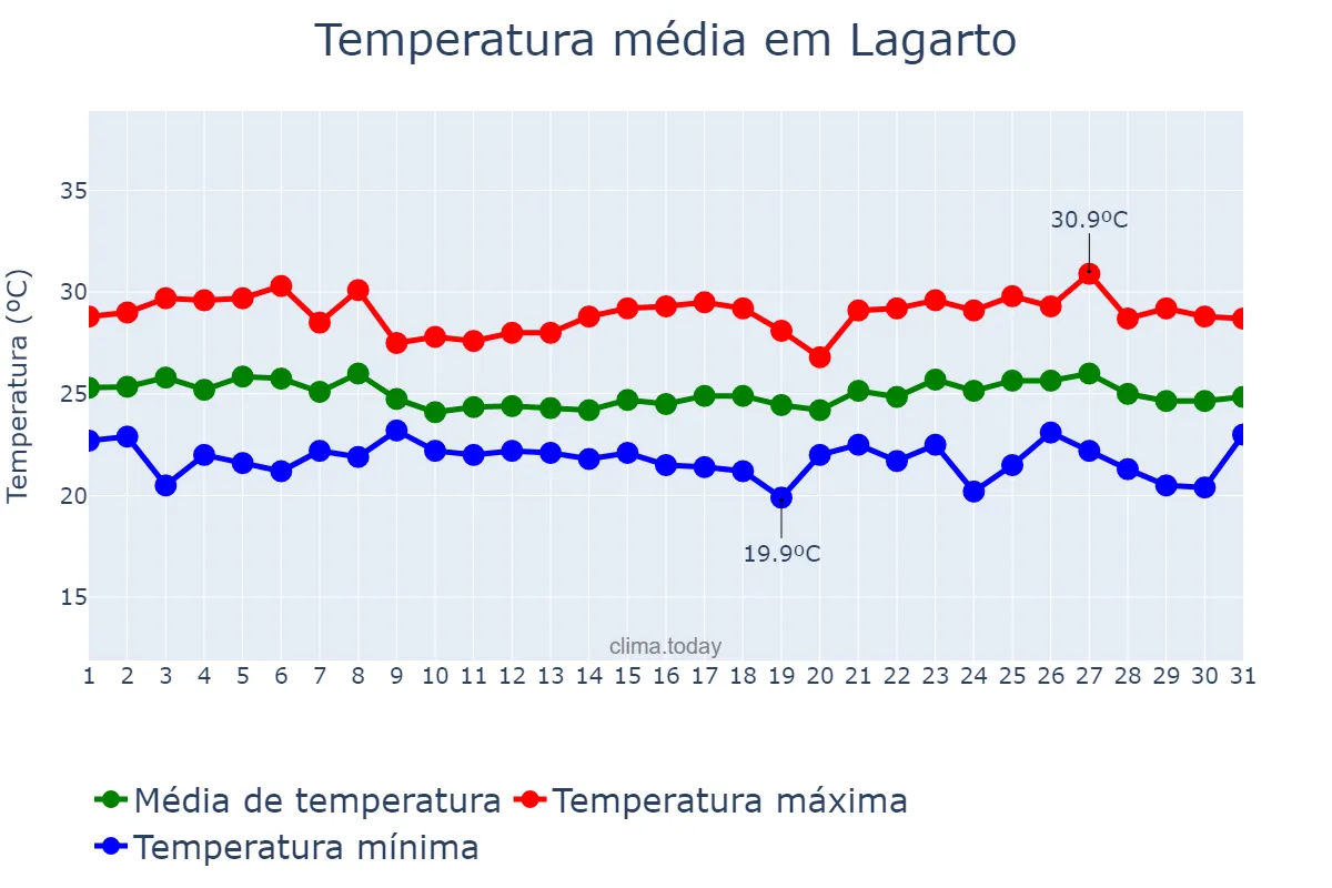 Temperatura em maio em Lagarto, SE, BR