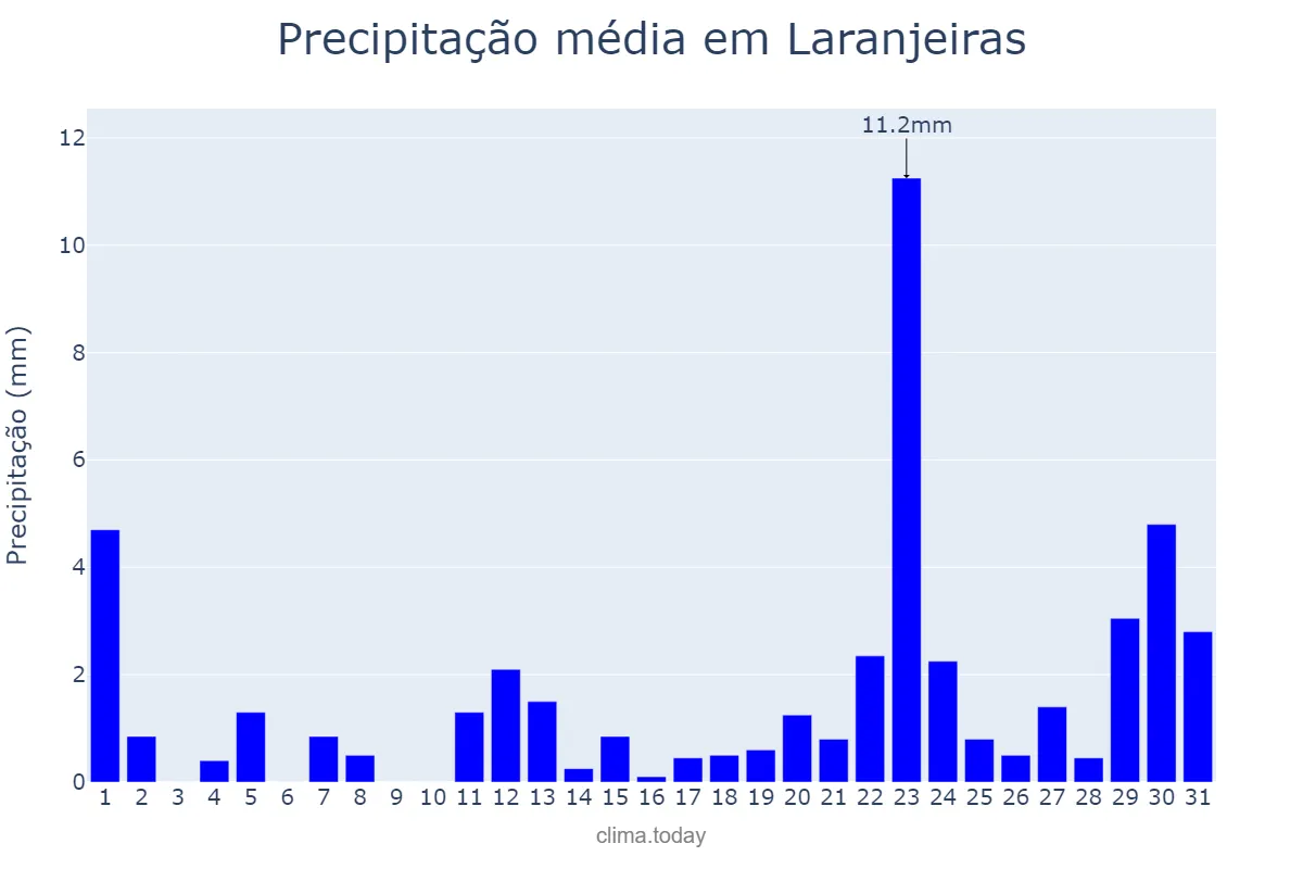 Precipitação em janeiro em Laranjeiras, SE, BR