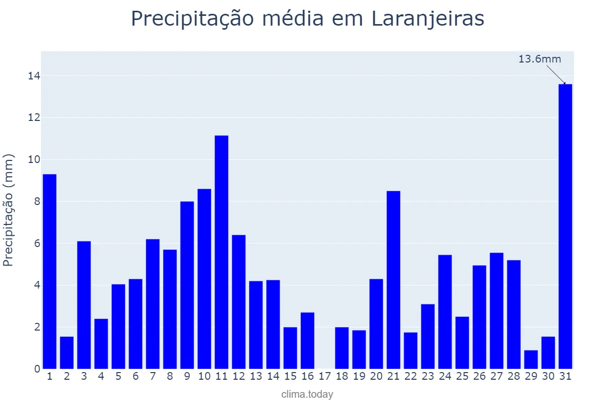 Precipitação em julho em Laranjeiras, SE, BR